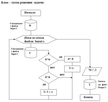 Блок-Схема В Решении Задач